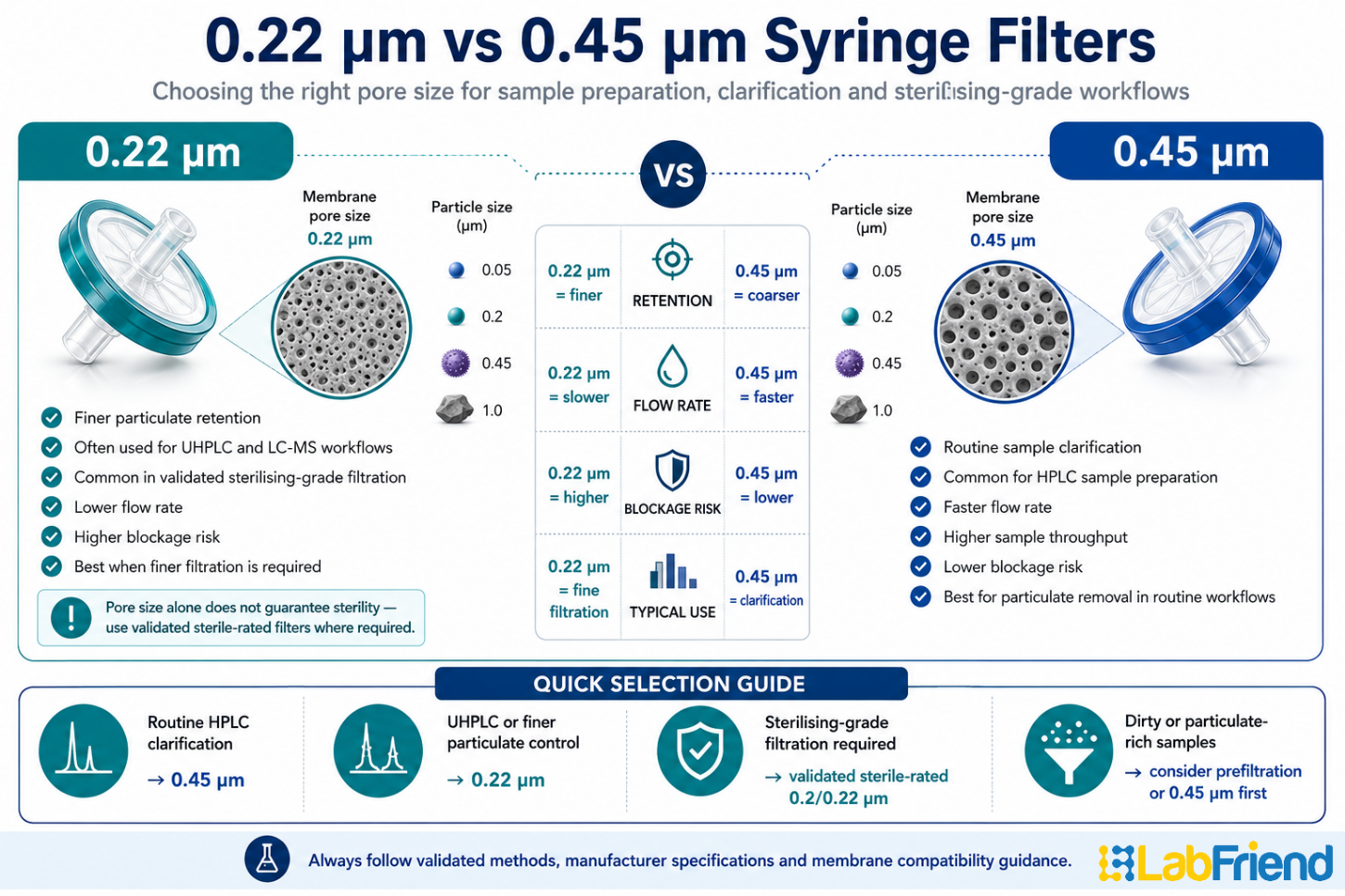 Comparison infographic showing 0.22 µm and 0.45 µm syringe filter pore sizes, filtration performance, sample clarification applications and laboratory workflow suitability